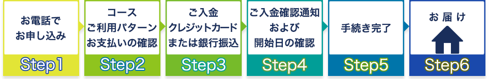 お申し込みの流れ　Step1　お電話でお申し込み　Step2　コース　ご利用のパターン　お支払いの確認　Step3　ご入金（クレジットカードまたは銀行振込）　Step4　ご入金確認通知および開始日の確認　Step5　手続き完了　Step6　お届け